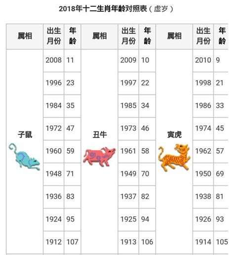 78年次生肖|中西年歲對照表 農曆歲次 生肖 歲數